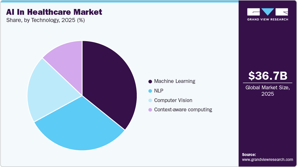 AI in healthcare market
